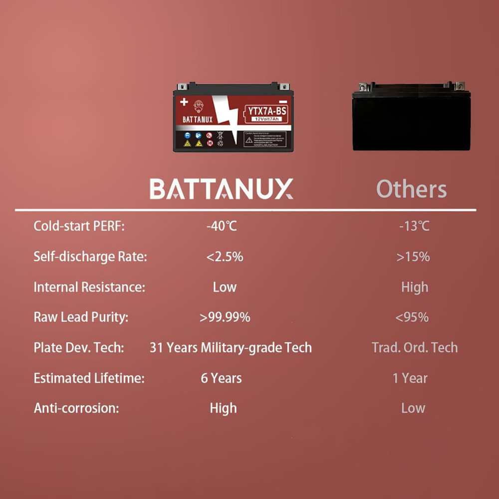 Аккумулятор для мотоциклов, квадроциклов, снегоходов (12V 7Ah) Battanux YTX7A-BS 