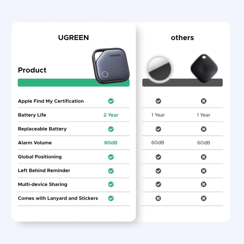 Умный трекер для вещей Apple Find My — UGREEN FineTrack