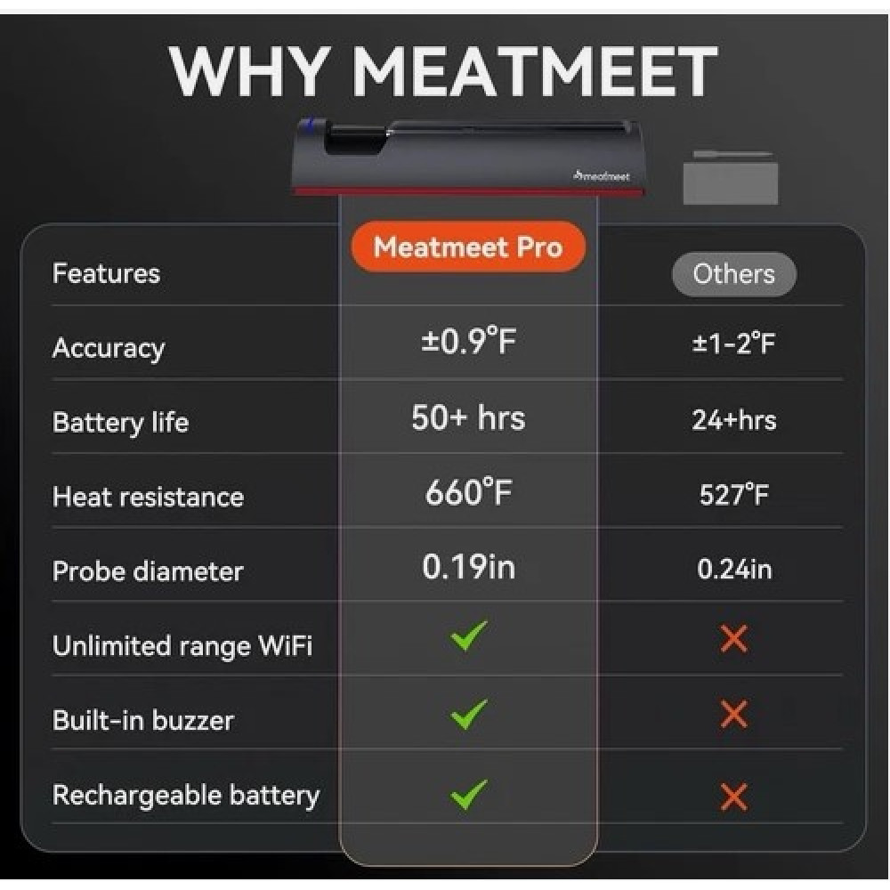 Термометр для мяса Meatmeet Pro с Wi-Fi и Bluetooth, IP67