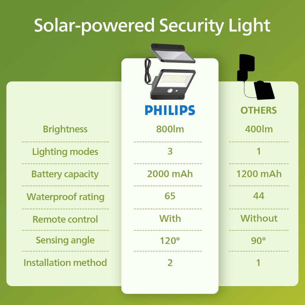 Солнечный LED прожектор Philips с датчиком движения PIR и пультом IP65