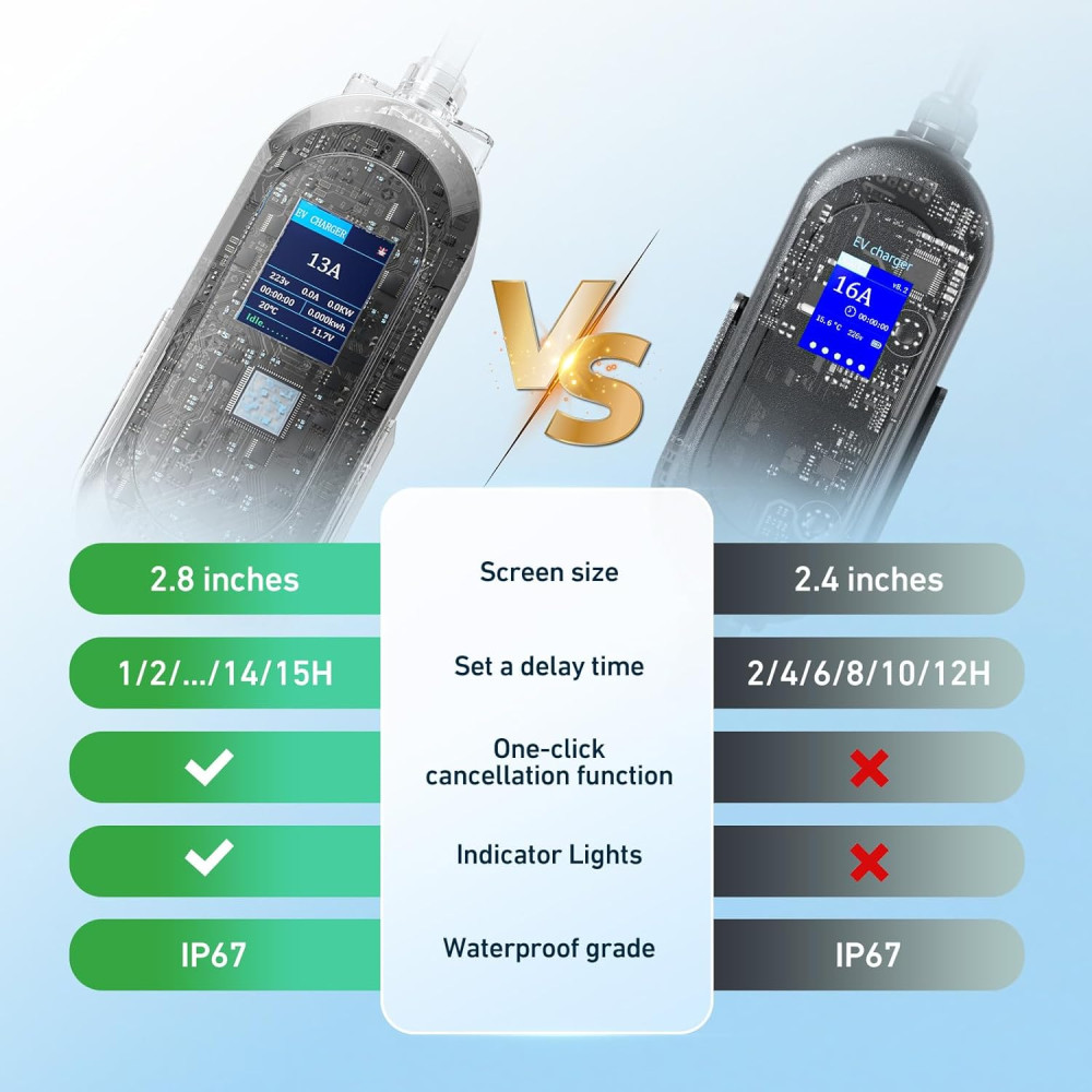 Портативное зарядное устройство для электромобиля FNRIDS 3 68kW Type 2 від 8 до 16A  6 м