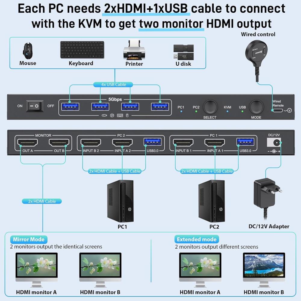 KVM перемикач camgeet HDMI 2,1 USB 3,0 для 2 ПК та 2 моніторів 8K 60 Гц