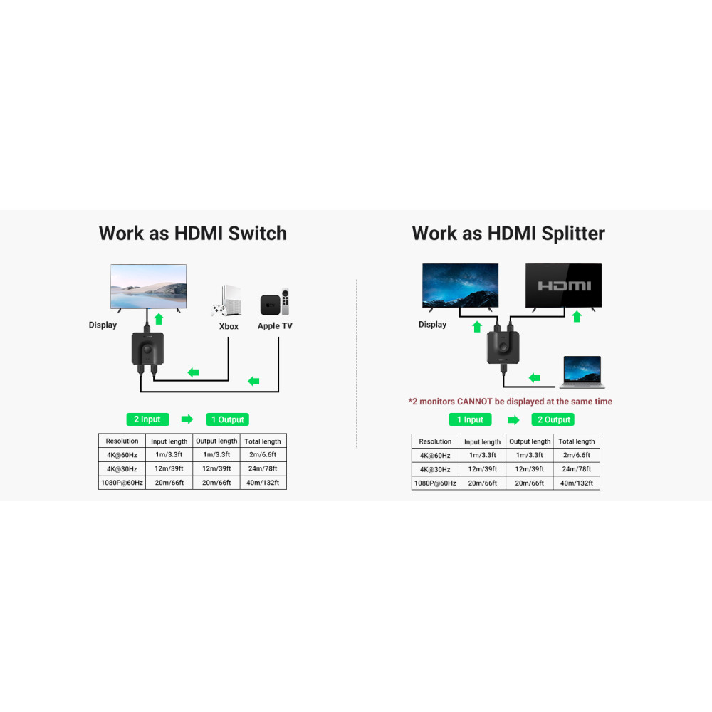 HDMI разветвитель двунаправленный Ugreen 4K